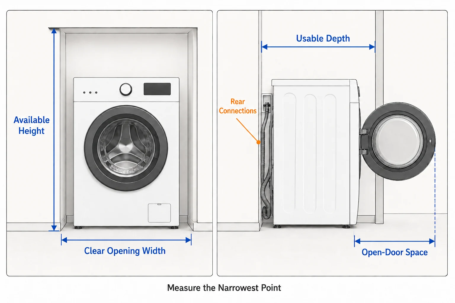 Diagram showing how to measure width, height, depth, rear connections, and door space for a front load washer