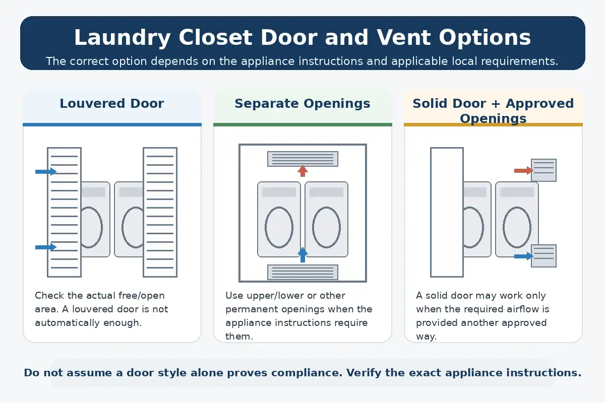 Diagram comparing louvered doors, separate ventilation openings, and solid-door laundry closet ventilation options