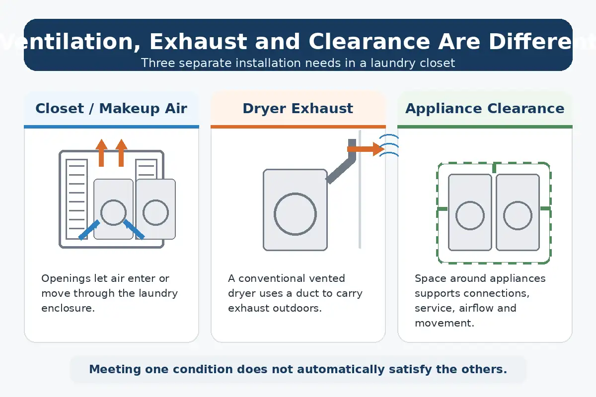 Diagram showing the difference between laundry closet makeup air, dryer exhaust, and appliance