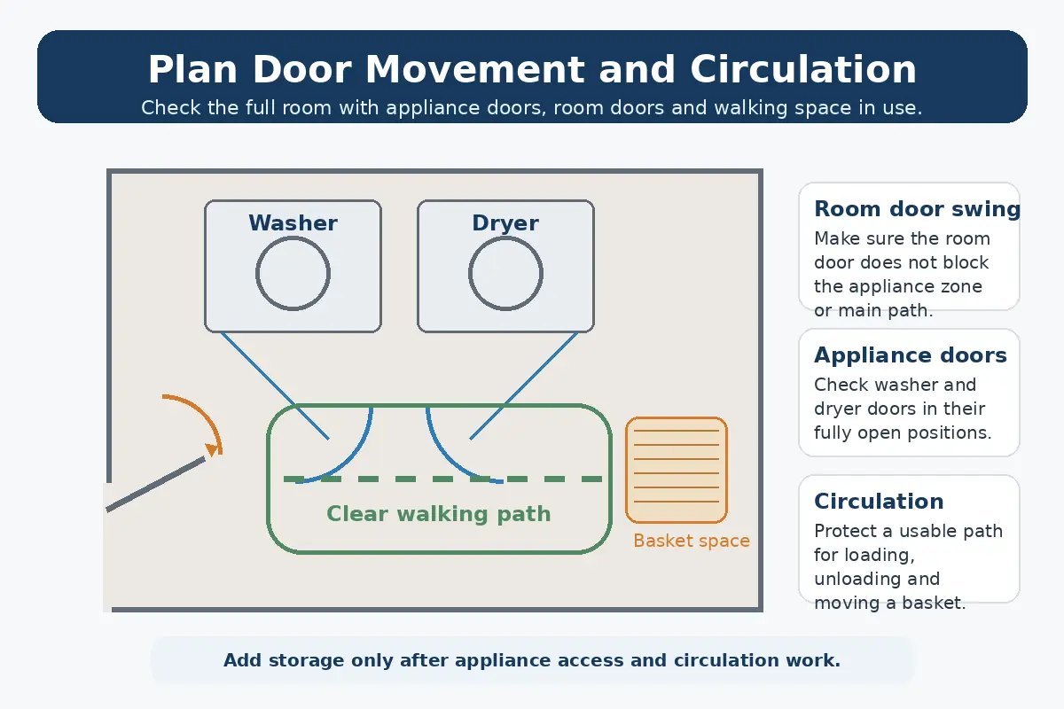 Laundry room floor plan showing room door swing, appliance door movement, clear walking path, and basket space