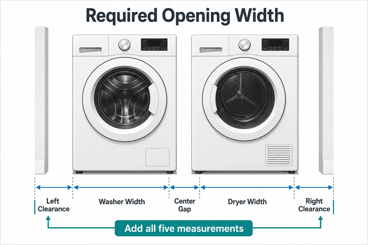 Diagram showing washer width, dryer width, and clearances for a side-by-side
