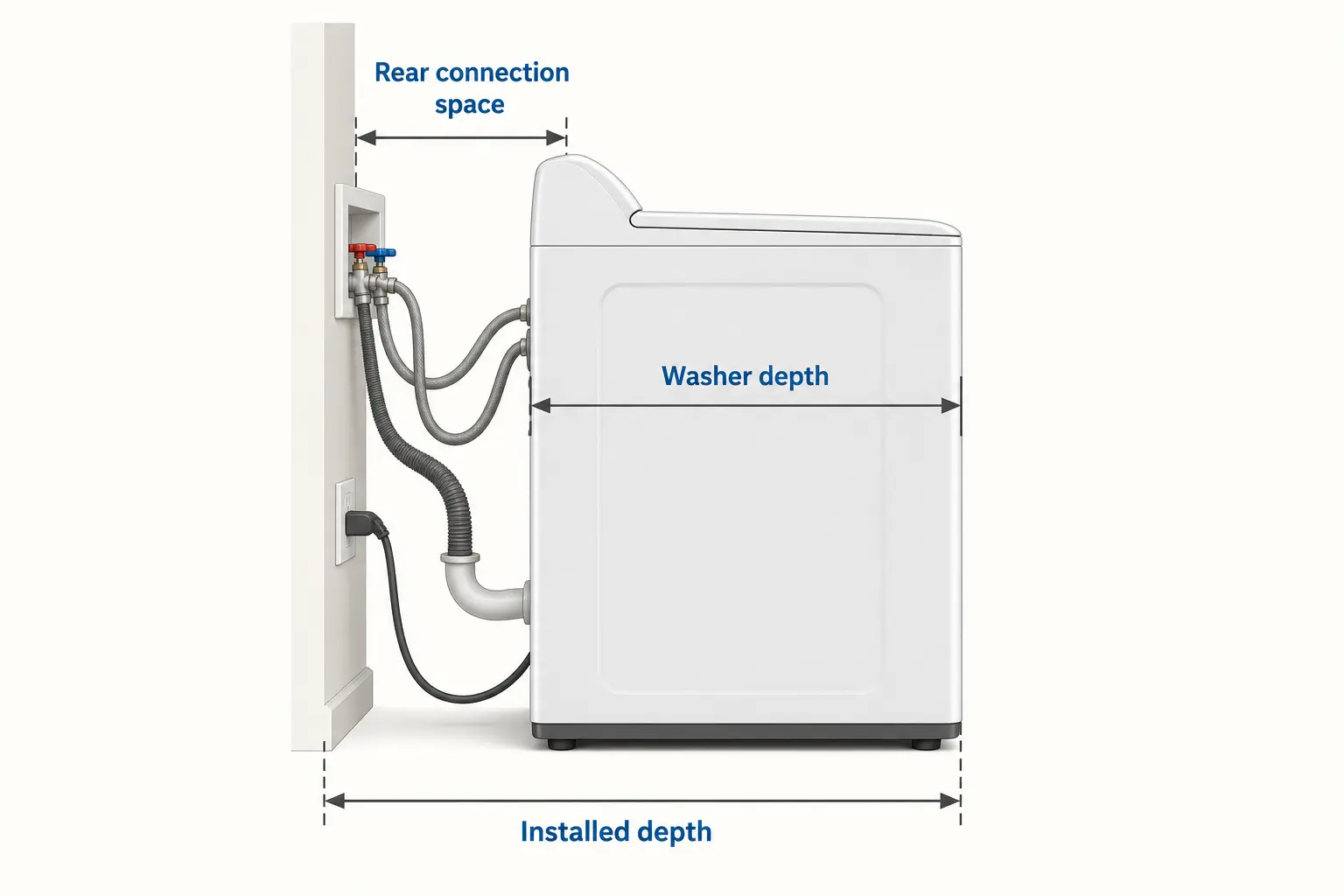 Diagram comparing top load washer depth, rear connection space, and total installed