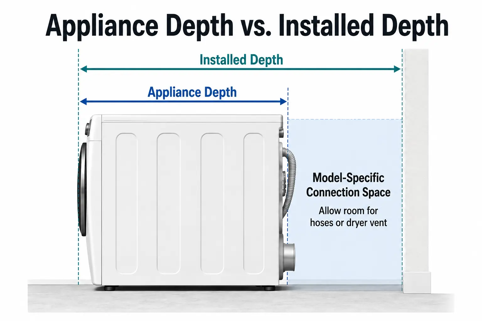 Side-view diagram comparing appliance depth with installed depth behind a washer or dryer
